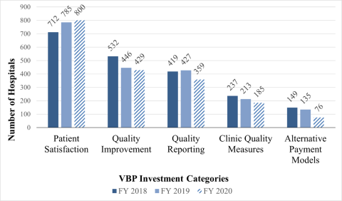  VBP Investments by SHIP Hospitals FY 2018- FY 2020
