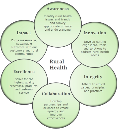 Core values image - clockwise from top - Awareness, Identify rural health issues and trends and convey appropriate urgency and understanding; Innovation, Develop cutting edge ideas, tools, and solutions to address rural health needs; Integrity, Adhere to ethical values, principles, and practices; Collaboration, Develop partnerships and alliances to create synergy and improve effectiveness; Excellence, Strive for the highest quality processes, products, and customer service; Impact, Forge measurable, sustainable outcomes with our customers and rural communities.