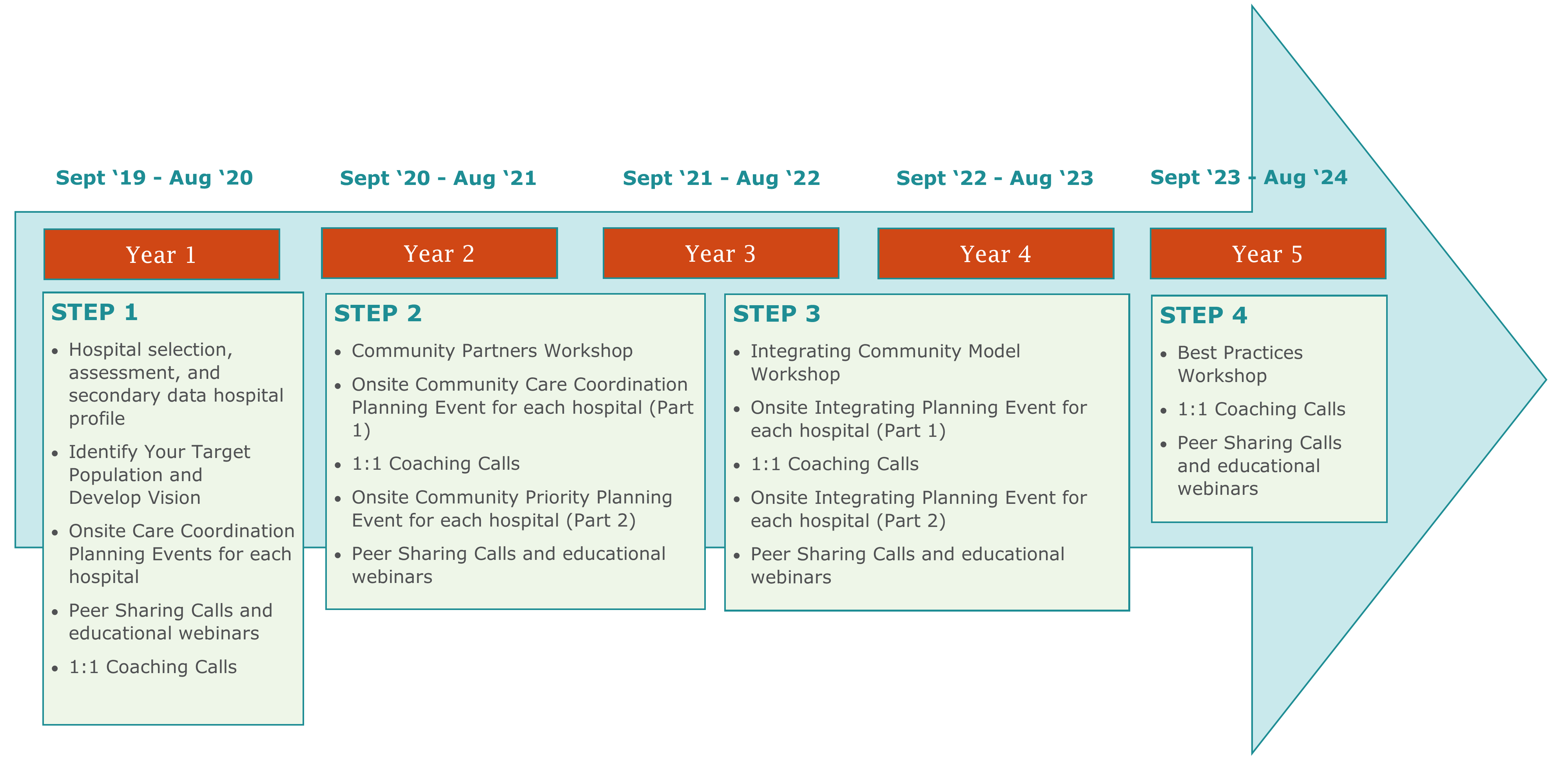 5-Year Work Plan Graphic