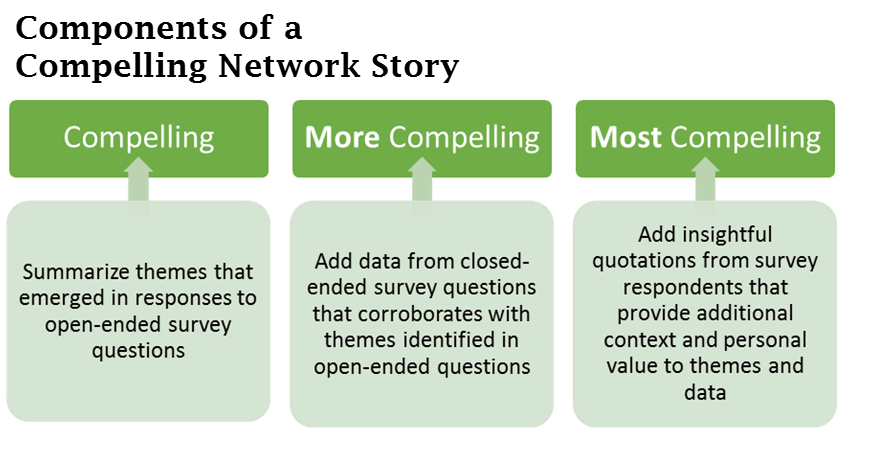 Components of a Compelling Network Story A compelling network story summarizes themes from open-ended survey questions. A more compelling story adds data from closed-ended questions to corroborate the themes. The most compelling network story adds insightful quotations to add context and value.