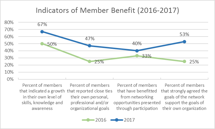 Indicators of Network Benefit A line graph that displays the change in perceived network benefits for a sample network from 2016 to 2017.