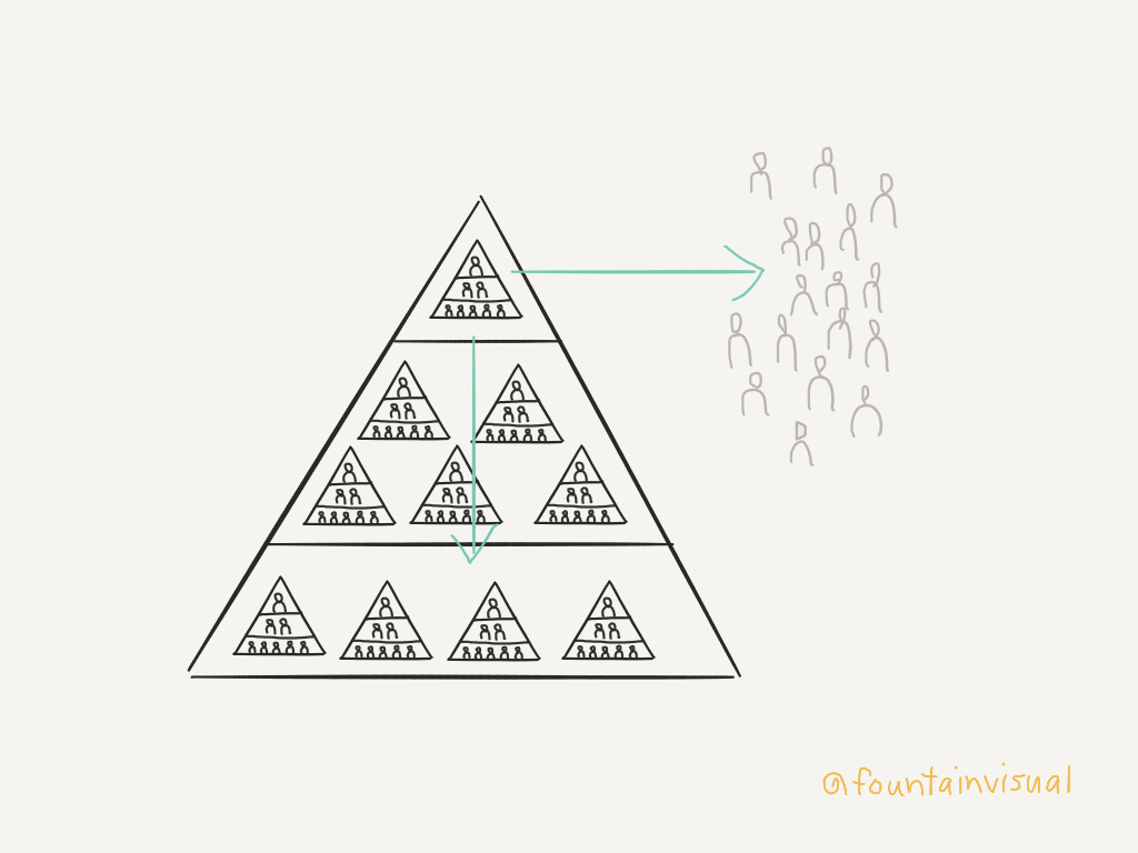 Multi-Directional Network Communication Network communication is multi-directional