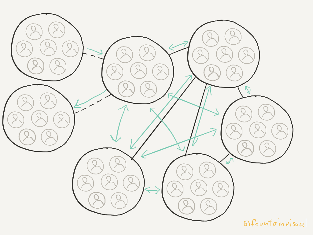 Communication Among Network Groups Communication Among Network Groups