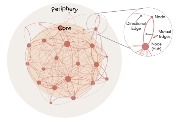Diagram of a network map that includes a close-up of two nodes, each represented as a dot, connected by an edge, represented as a line.