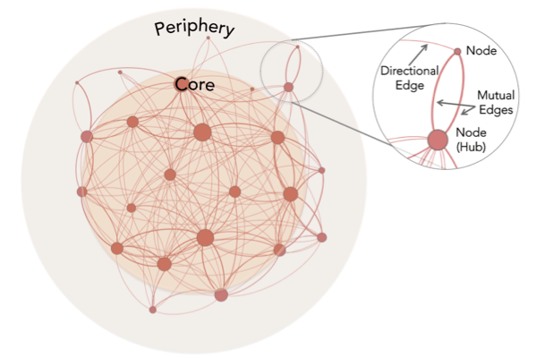Network Nodes and Edges Diagram of a network map that includes a close-up of two nodes, each represented as a dot, connected by an edge, represented as a line.