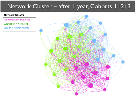 A network map showing all three cohorts, this time color coded based on the cluster they represent. Clusters are generally grouped together, with the "Health and Human Rights" cluster more spread along the periphery.