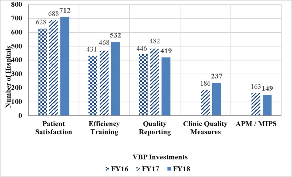 Bar graph of SHIP VBP funds used by hospitals from FY2016-FY2018