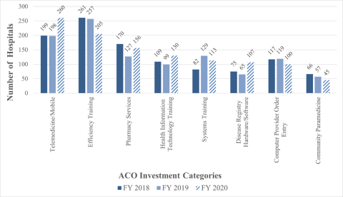 ACO Investment Activities by Hospitals FY 2018 - FY2020