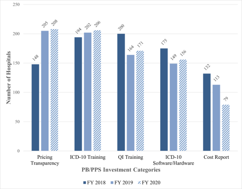 SHIP Hospital Use of PB/PPS Funds FY2020