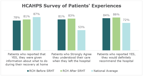 RCH HCAHPS Scores on the Rise